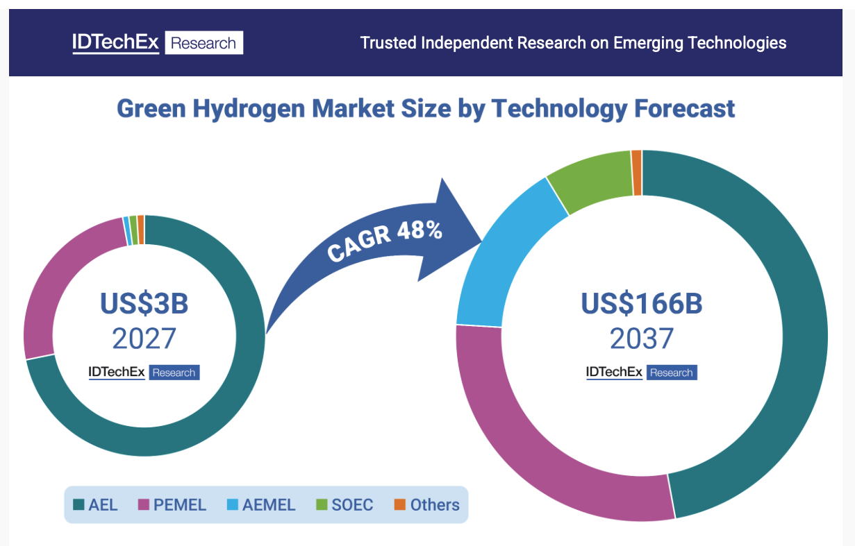 Green Hydrogen Market to Reach US $166 Billion by 2037